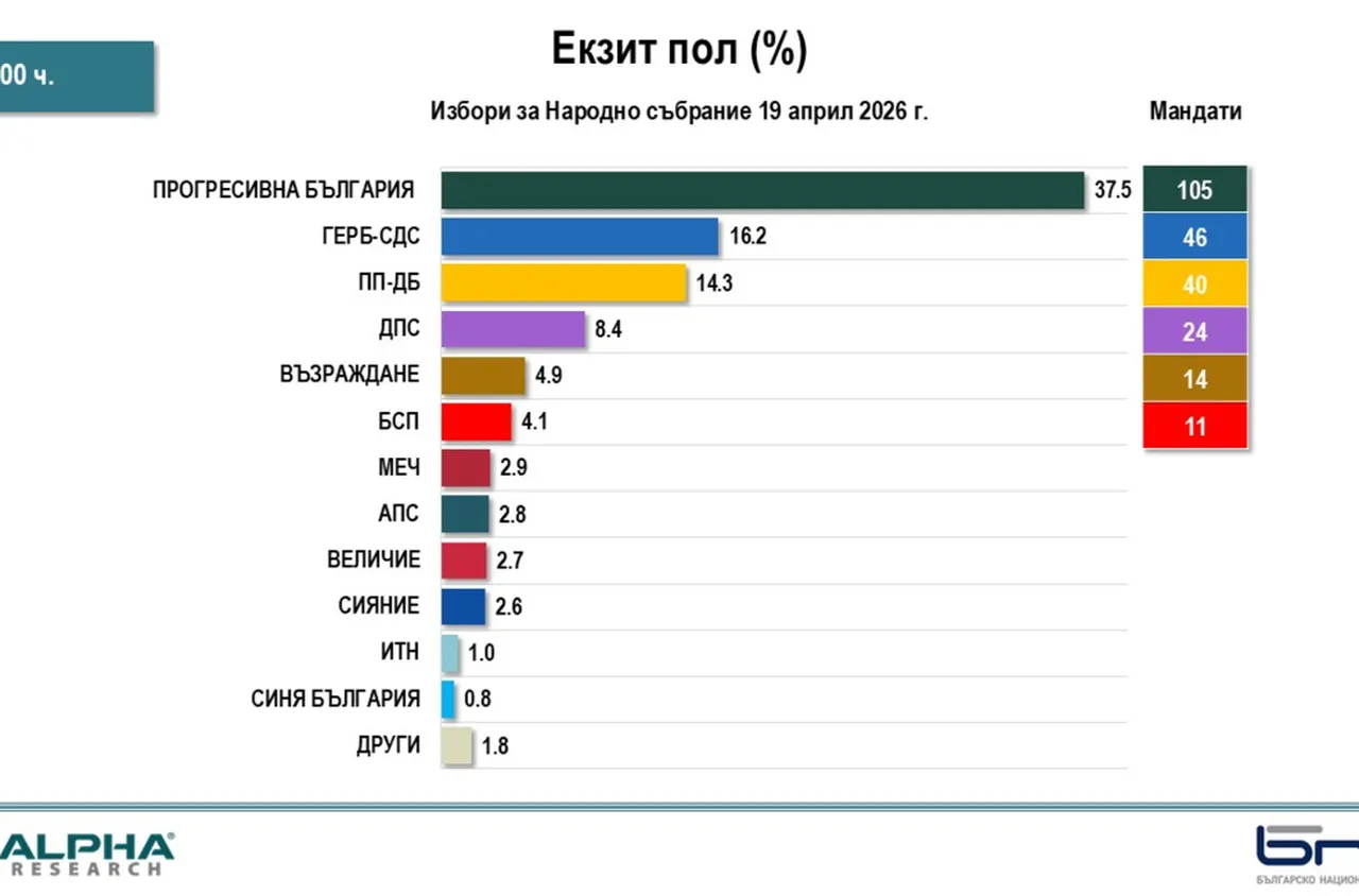 Първи резултати от екзитпол: Кой влиза в Народното събрание