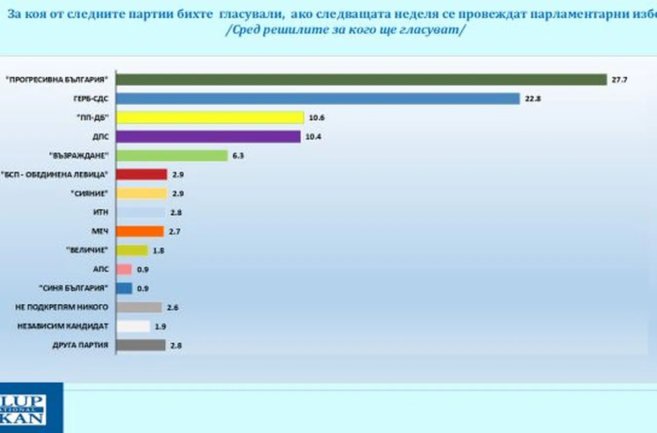 "Галъп": Пет са сигурните формации в следващия парламент 