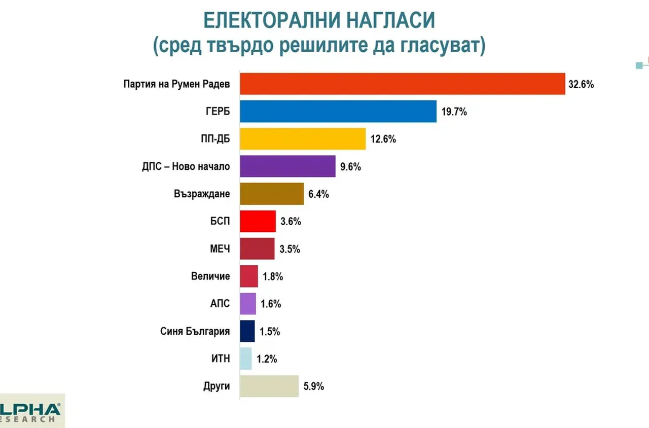 Алфа Рисърч: Румен Радев – 32,6%, ГЕРБ-СДС -19,7%, ПП-ДБ – 12,6%