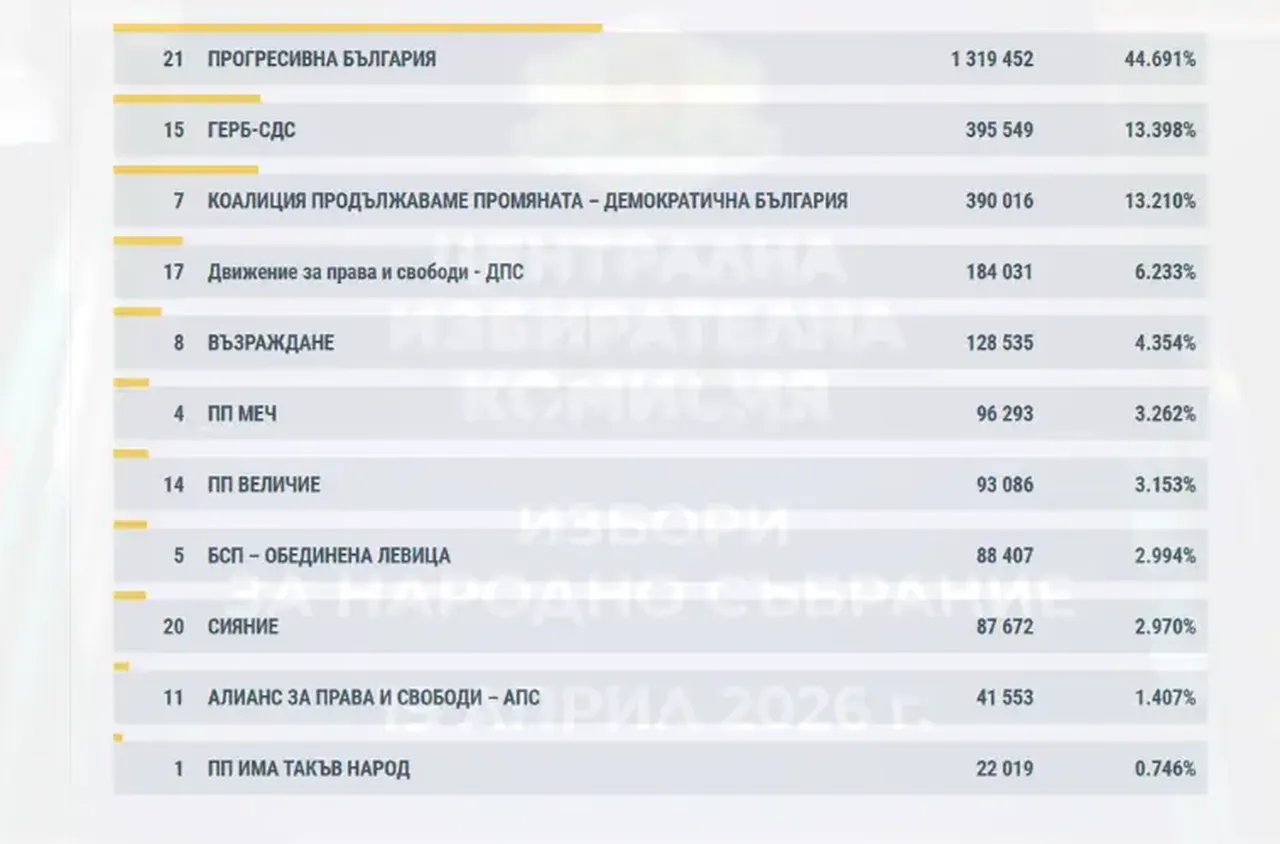 При 91,68% обработени протоколи: ГЕРБ-СДС изпреварват ПП-ДБ
