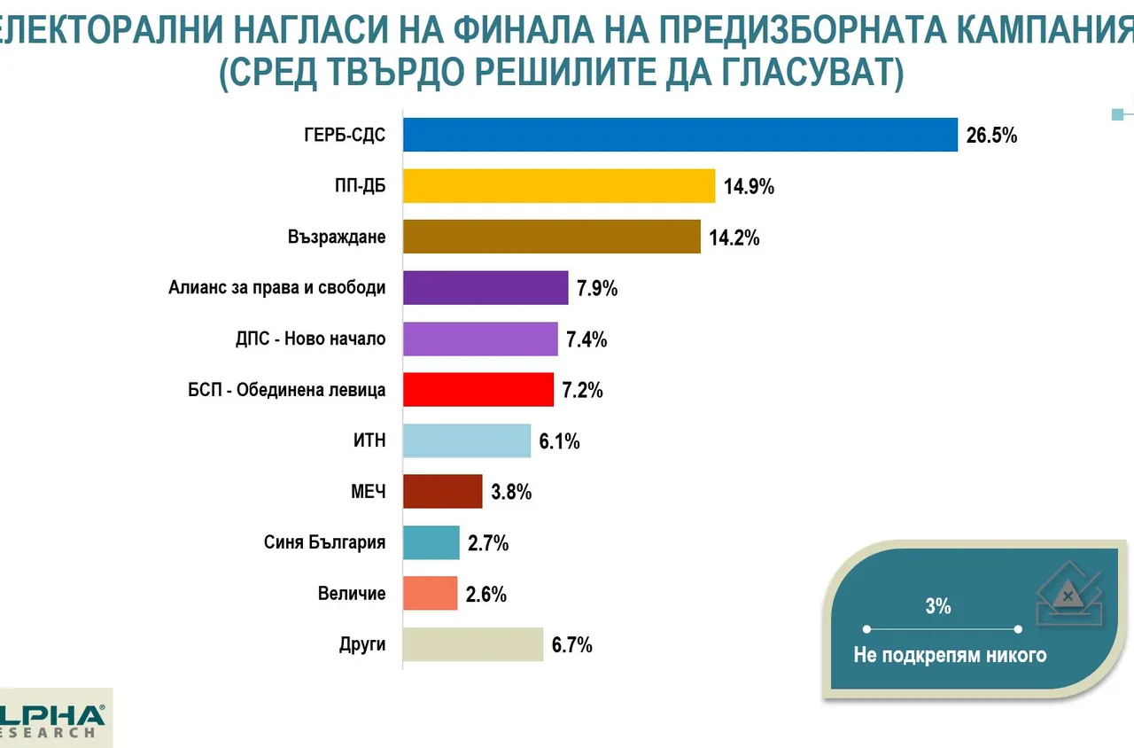 "Алфа Рисърч": Седем партии влизат в парламента, ГЕРБ е категоричен лидер