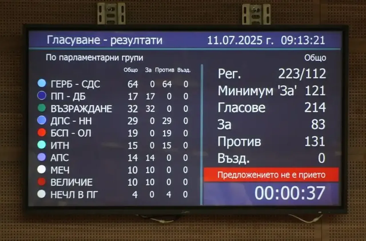 И четвъртият вот на недоверие - неуспешен