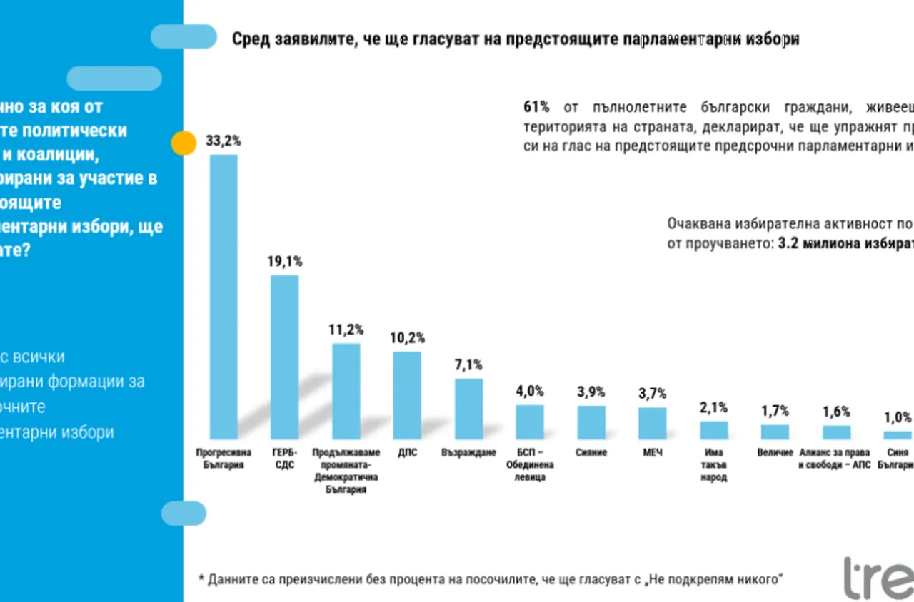 "Тренд": 3,2 млн. българи ще гласуват на парламентарните избори