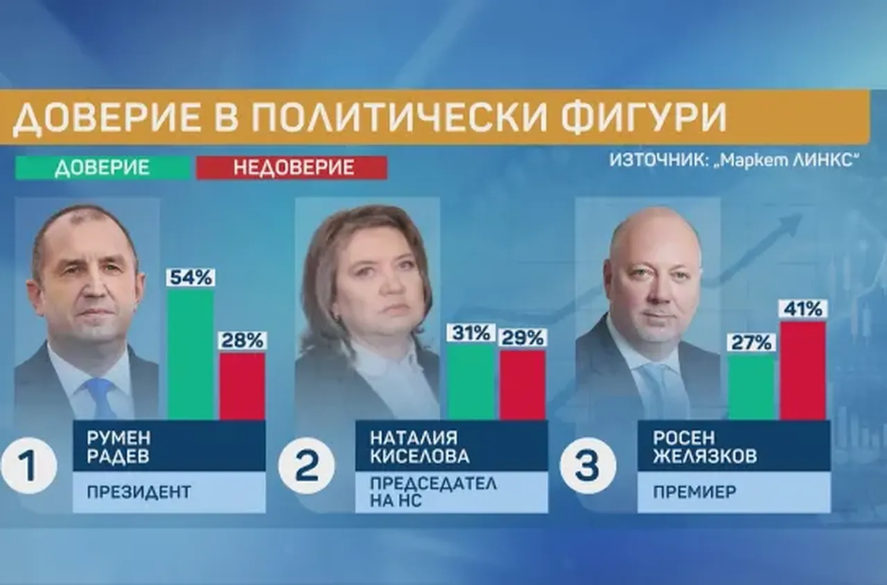 „Маркет ЛИНКС“: Румен Радев е най-одобряваният политик