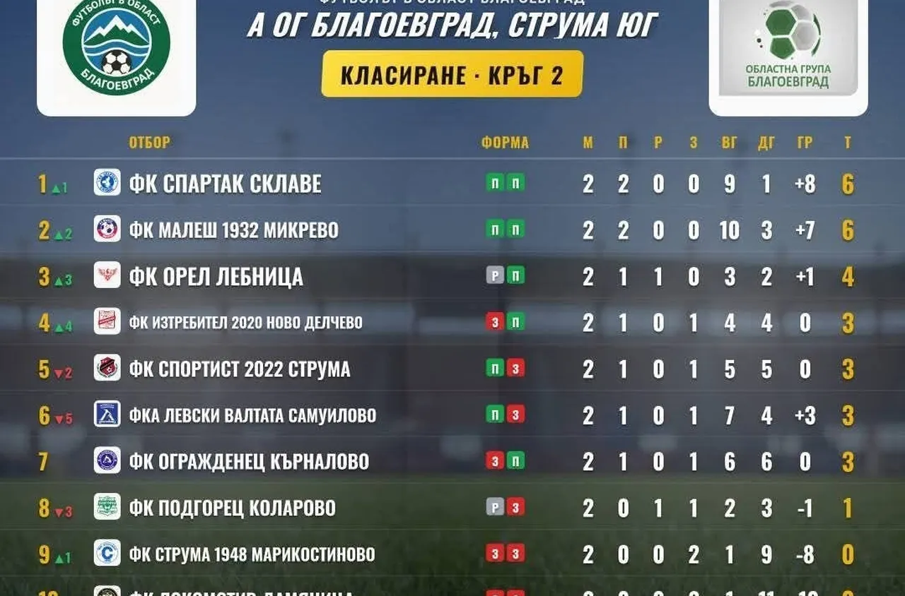 Втора поредна победа за ФК "Малеш" Микрево!