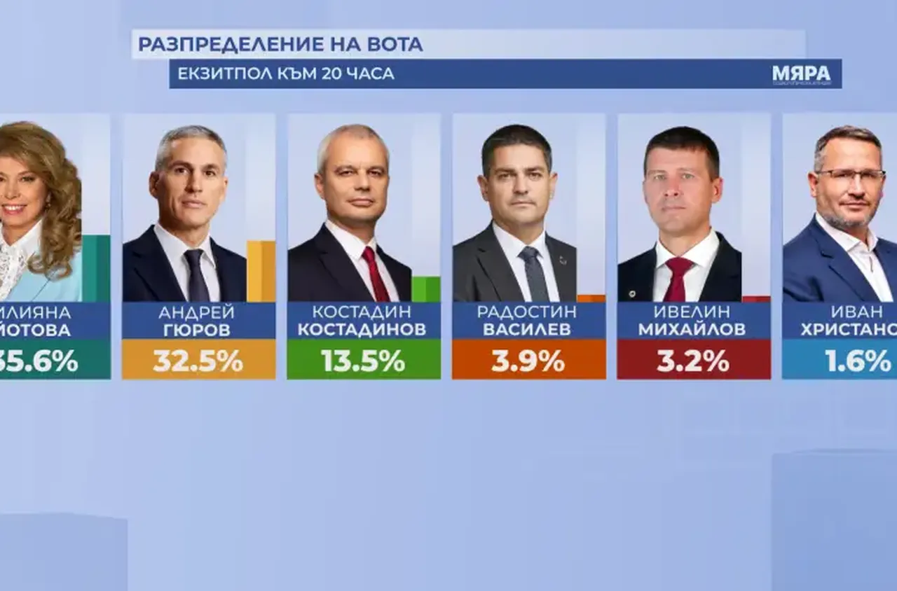 Към 20.00 ч. Само 3% разлика между Йотова-Вълчев и Гюров-Кандев